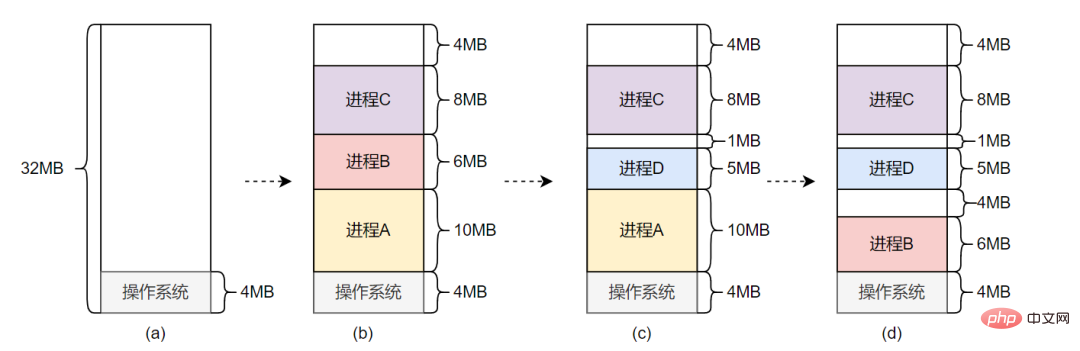 系统明明有许多内存，却无法分派出一片大块内存？